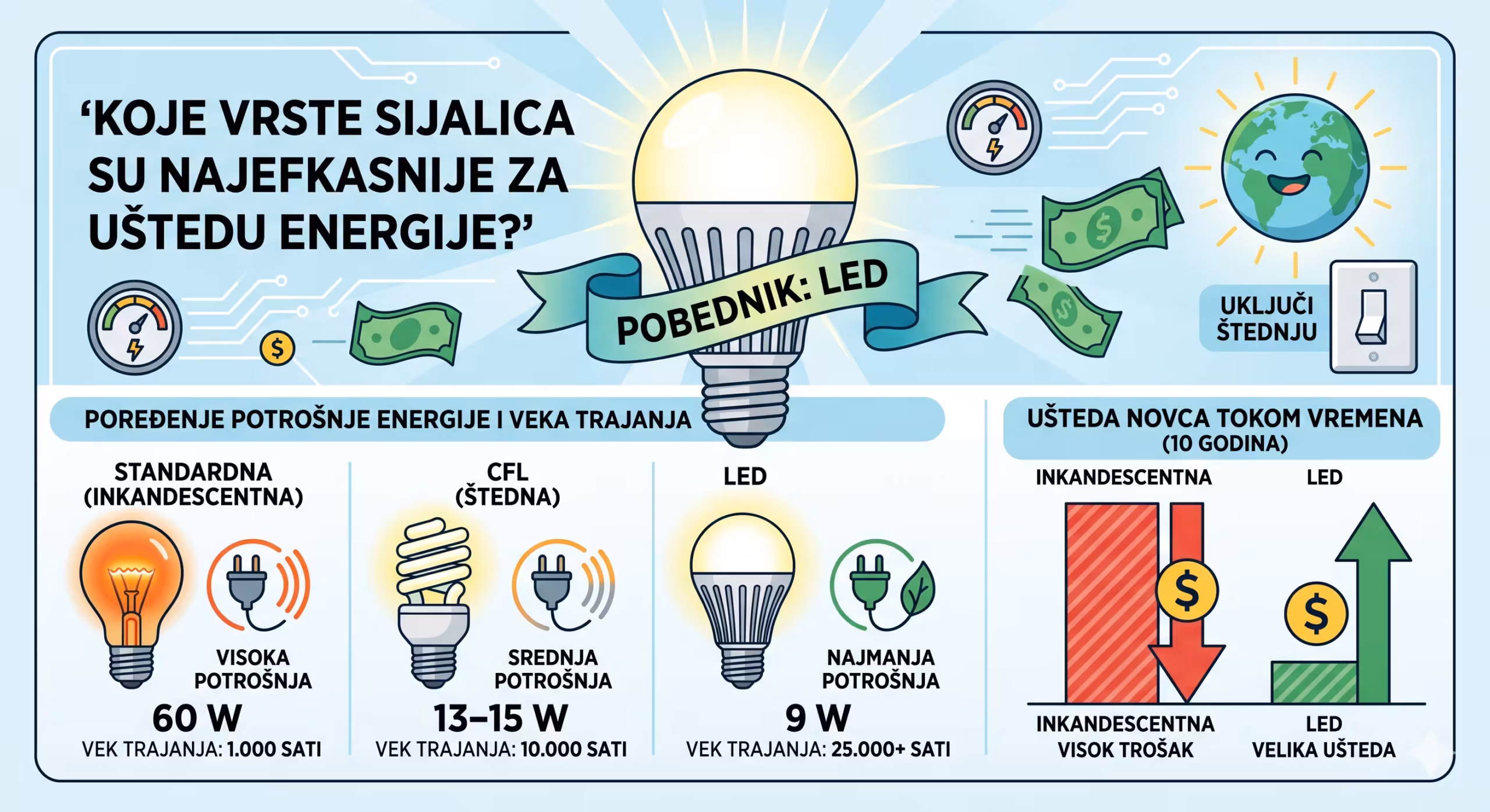 Koje vrste sijalica su najefikasnije za uštedu energije?